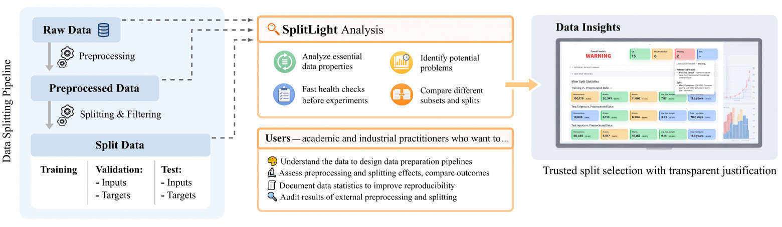 Место SplitLight в пайплайне подготовки данных: от raw data и preprocessing до анализа готовых разбиений.